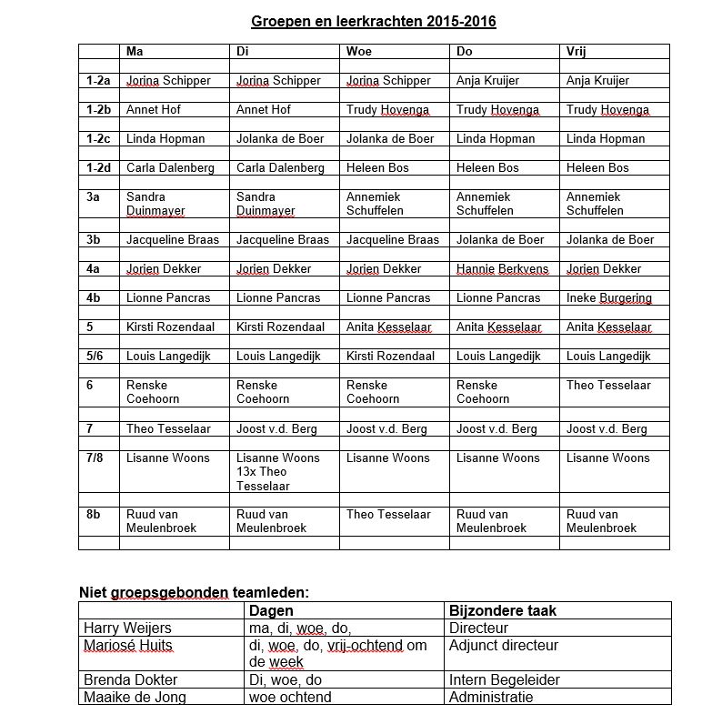 Personele organisatie komend schooljaar